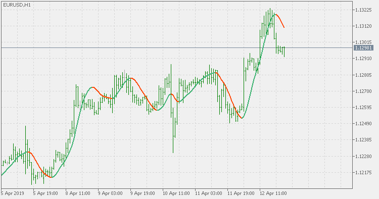赫尔移动平均线 - MetaTrader 5脚本