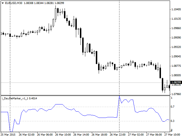 DayDeMarker - MetaTrader 4脚本