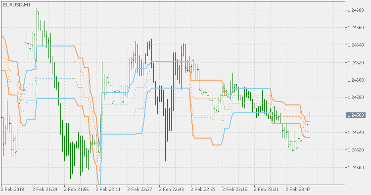 DevStops - indicator for MetaTrader 5