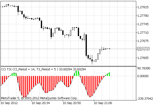 CCI T3 Tick - MetaTrader 5脚本