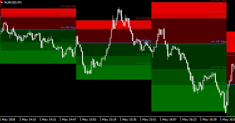Hourly Pivot Points with Color Filling - indicator for MetaTrader 4