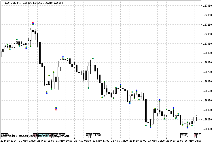 LarryWilliams_MinMax - indicator for MetaTrader 5