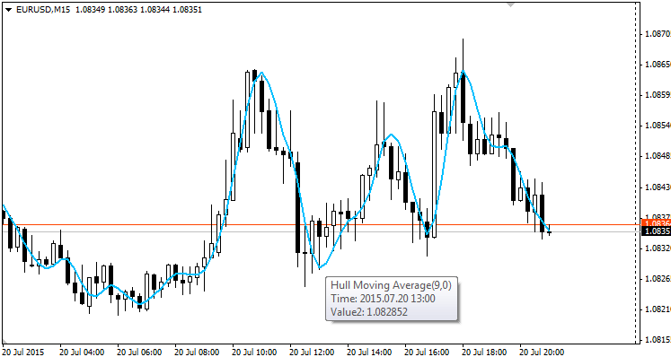 Hull Moving Average - indicator for MetaTrader 4