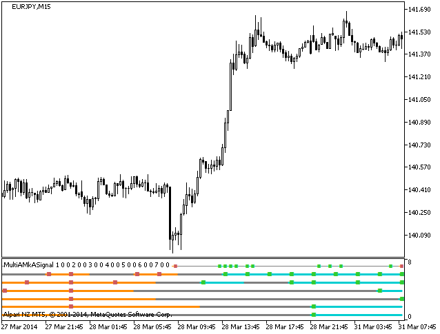 MultiAMkAx7Signal - indicator for MetaTrader 5