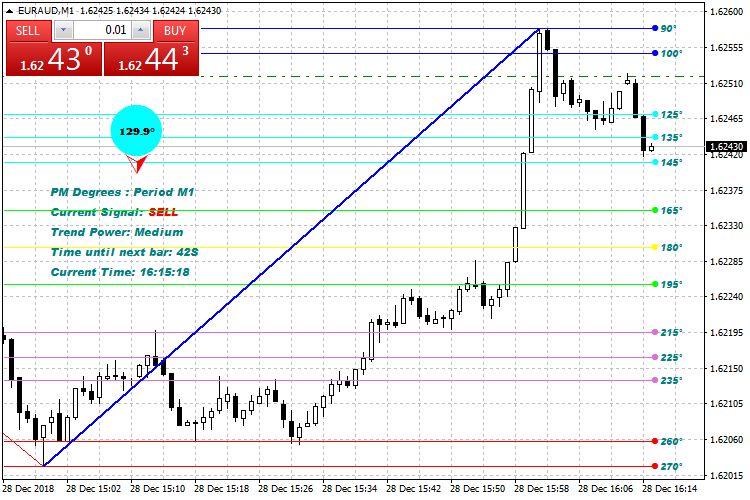 Price Movement Degrees - indicator for MetaTrader 4