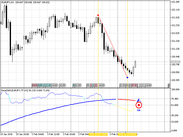 PricePercentRange - indicator for MetaTrader 5