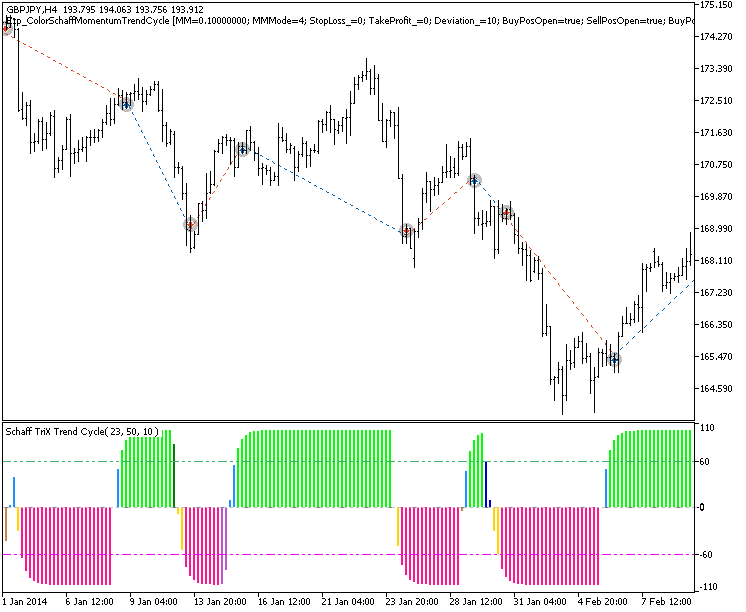 Exp_ColorSchaffMomentumTrendCycle - MetaTrader 5 专家