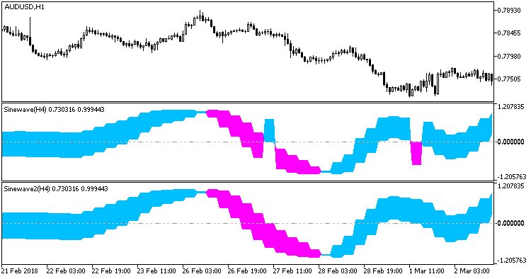 Sine Wave Cloud HTF - indicator for MetaTrader 5