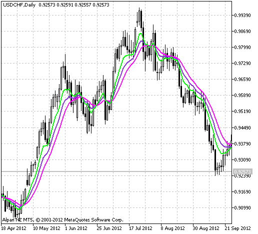 XMA_RLH - indicator for MetaTrader 5