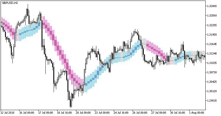 MA_Rounding_Candle_HTF - indicator for MetaTrader 5