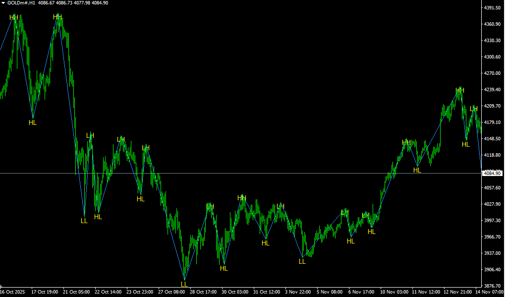 ZigZag HH HL LH LL Pattern Label Indicator (MT4) - indicator for MetaTrader 4