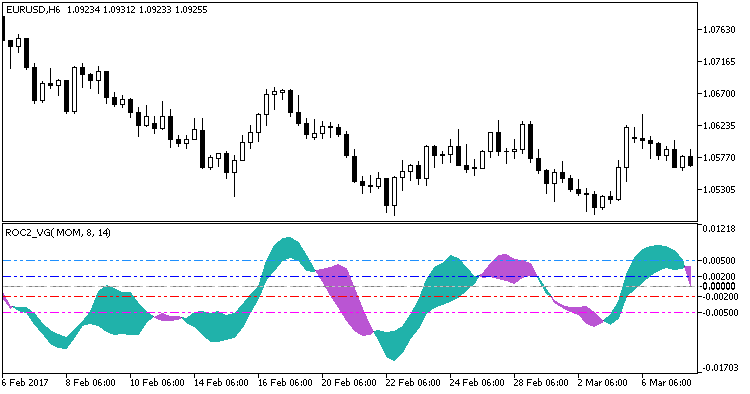 XROC2_VG - indicator for MetaTrader 5