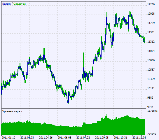 Exp_Bezier - expert for MetaTrader 5
