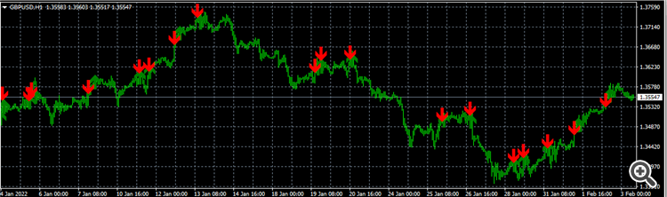 Bollinger Bands Crossover Indicator - indicator for MetaTrader 4