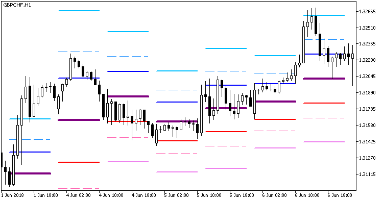 Pivot_Fibs_Custom - MetaTrader 5脚本