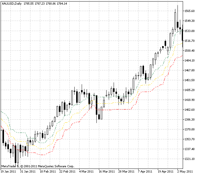 Three Tirone Levels - indicator for MetaTrader 5
