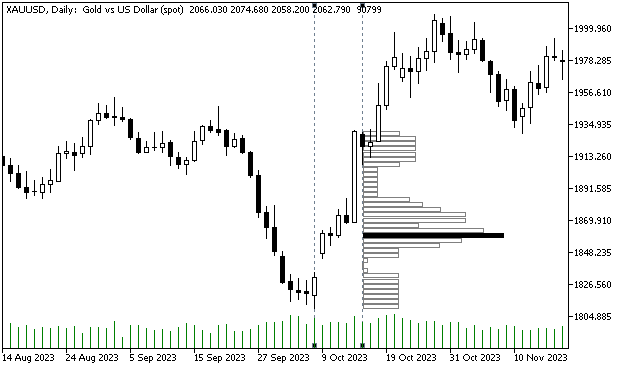 Volume Profile - indicator for MetaTrader 5