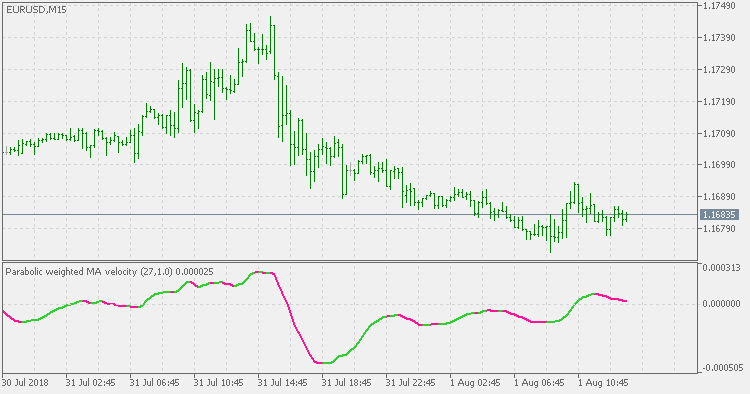 Parabolic Weighted Velocity - indicator for MetaTrader 5