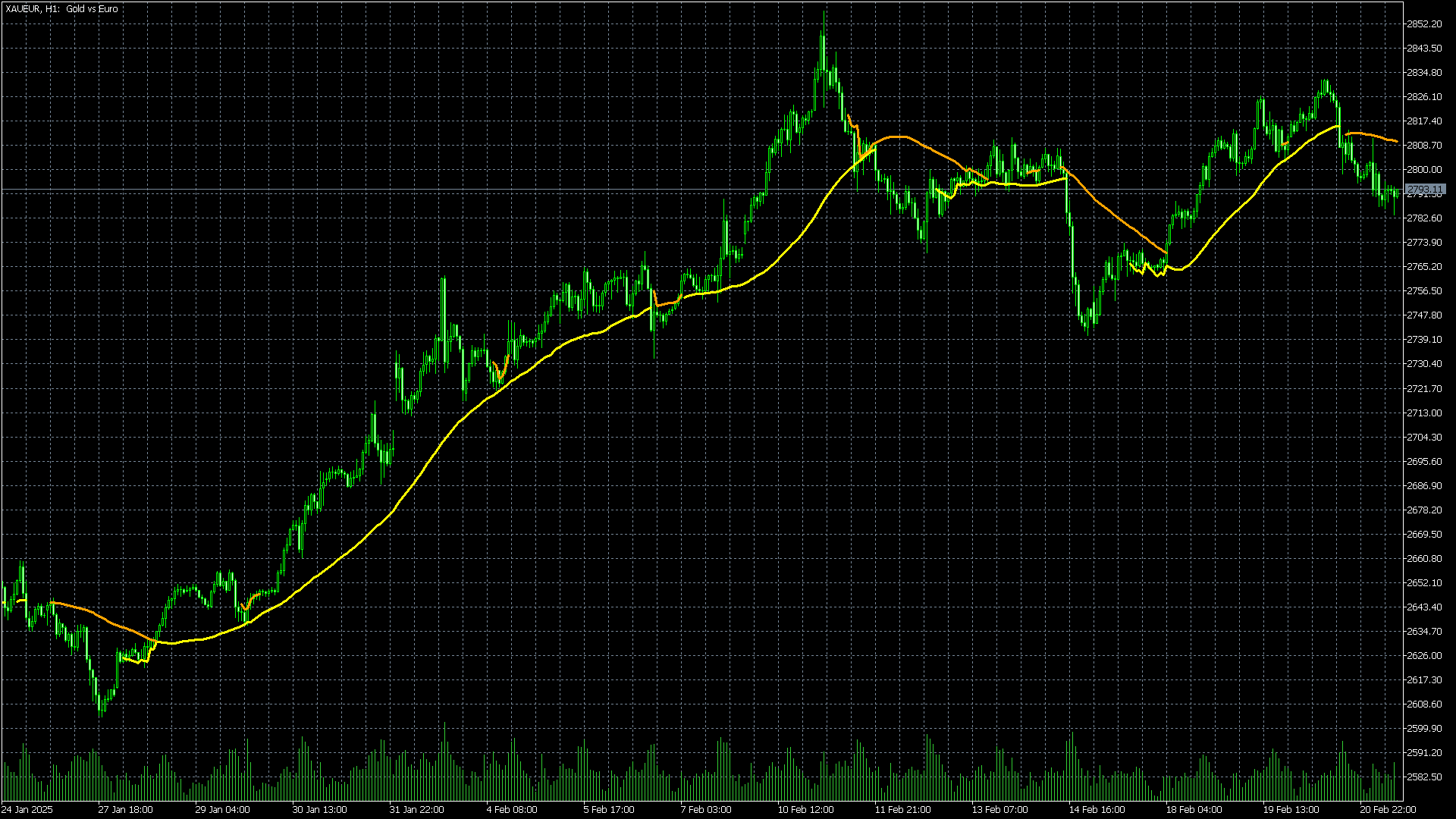 Self Optimized SMA - indicator for MetaTrader 5