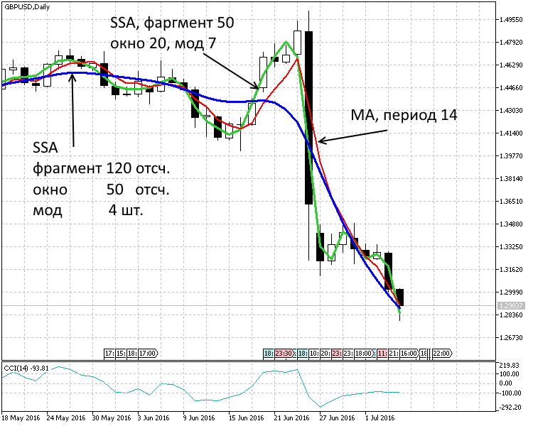 Trend indicator based on singular spectrum analysis - indicator for MetaTrader 5