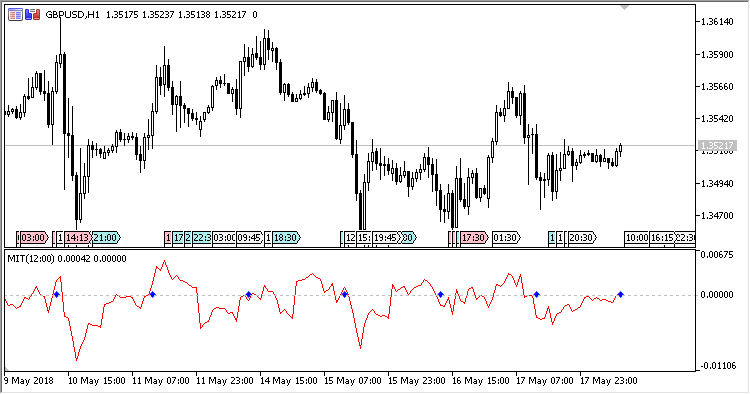 MIT - indicator for MetaTrader 5