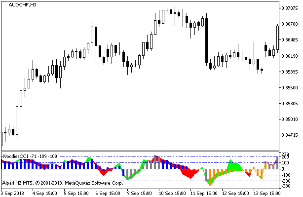 Woodies CCI - indicator for MetaTrader 5