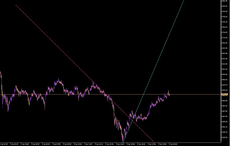 Custom Angle Trendline - indicator for MetaTrader 5