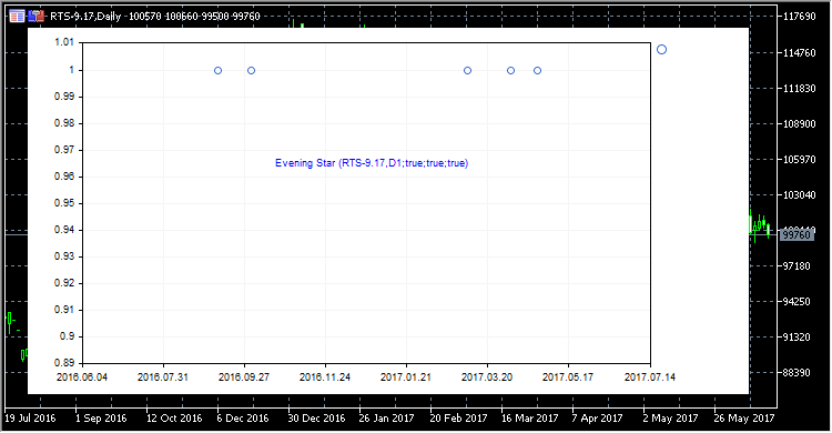 EveningStarStatistics - indicator for MetaTrader 5