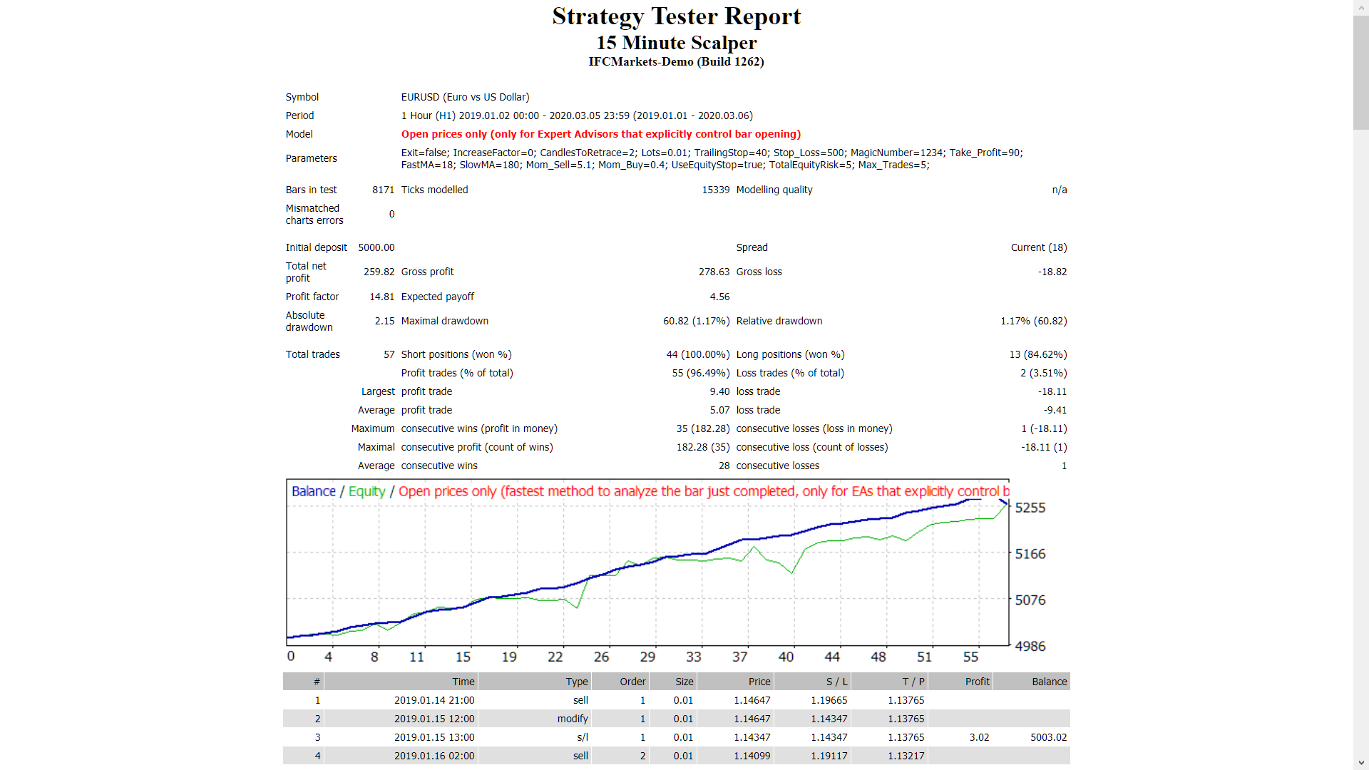 15 Minute Scalper - expert for MetaTrader 4