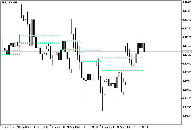 DayExtremumZones - indicator for MetaTrader 5