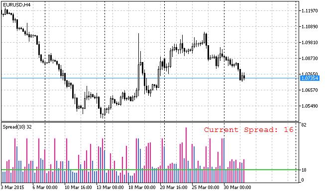 iSpread - indicator for MetaTrader 5