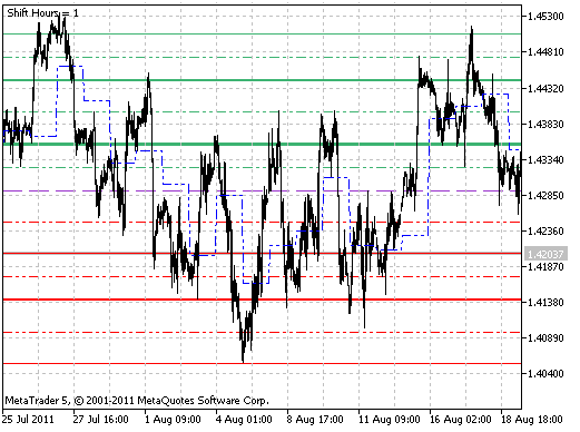 DailyPivot Shift - indicator for MetaTrader 5