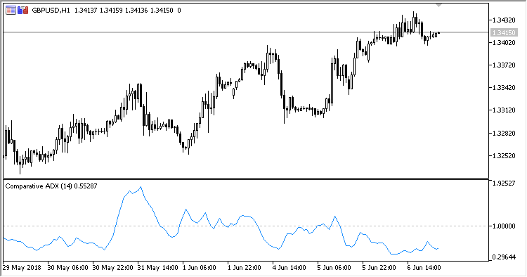 CADX - indicator for MetaTrader 5