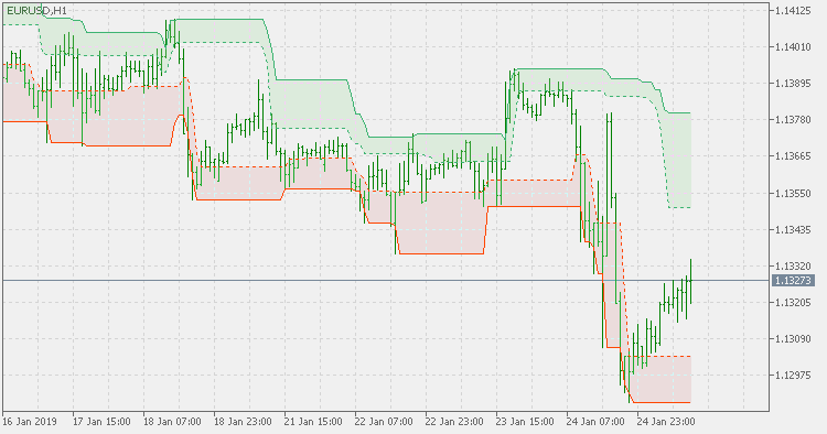 唐奇安通道 - 扩展 - MetaTrader 5脚本