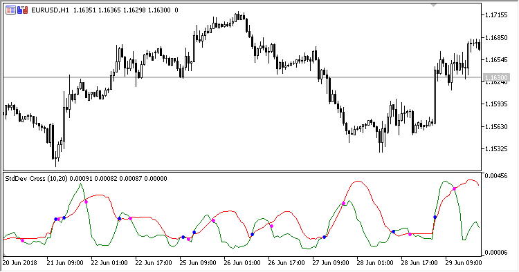 StdDev_Cross - MetaTrader 5脚本