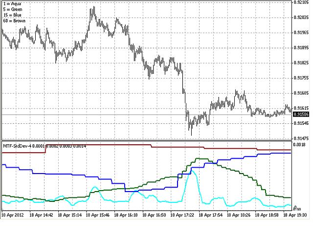 MTF-StDev - indicator for MetaTrader 4