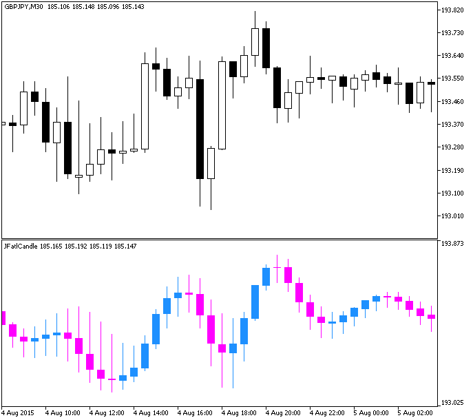 JFatlCandle - indicator for MetaTrader 5