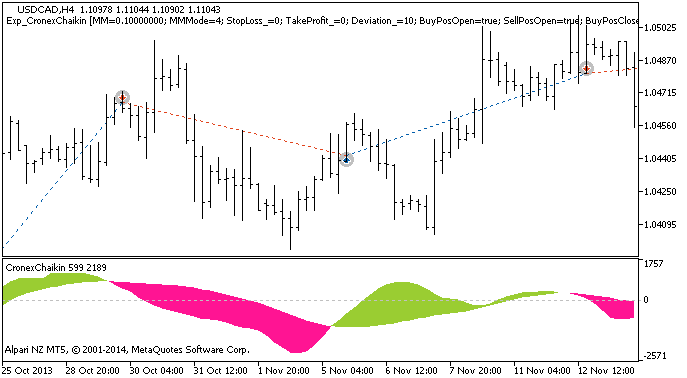 Exp_CronexChaikin - expert for MetaTrader 5