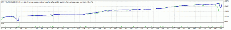 EM_VOL - expert for MetaTrader 4