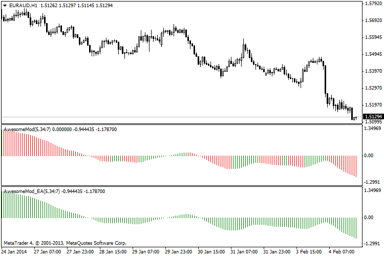 Smoothed Awesome indicator - indicator for MetaTrader 4