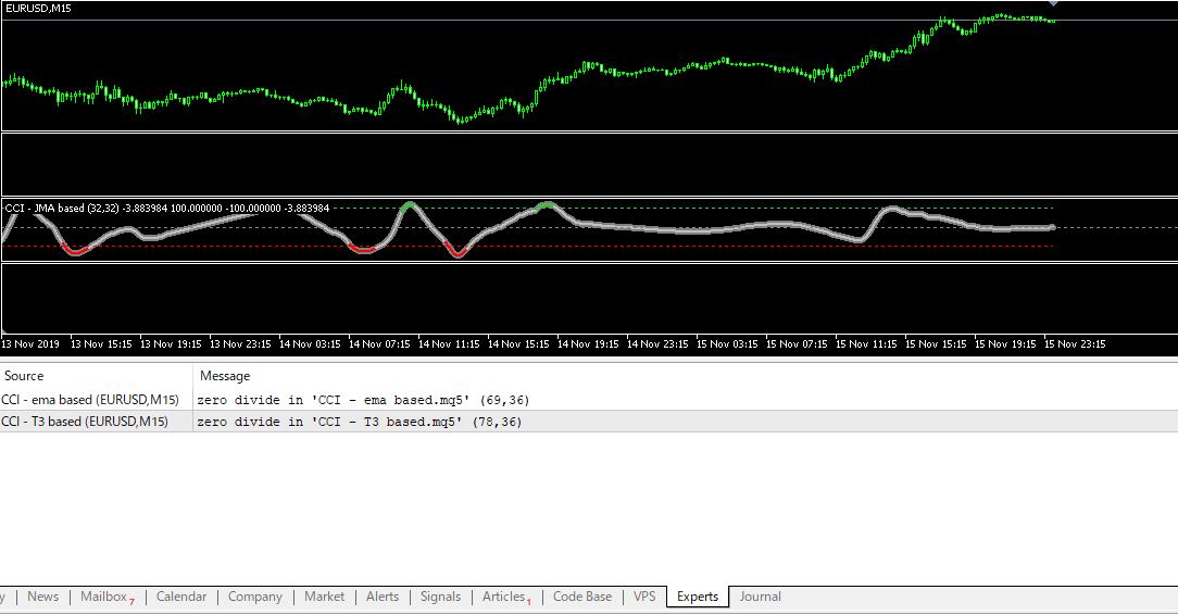 CCI - EMA based - indicator for MetaTrader 5