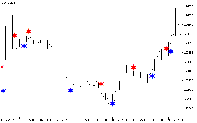 AdaptiveCyberCycleSign - indicator for MetaTrader 5