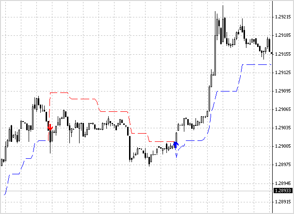 Non Repainting Supertrend Indicator - indicator for MetaTrader 4