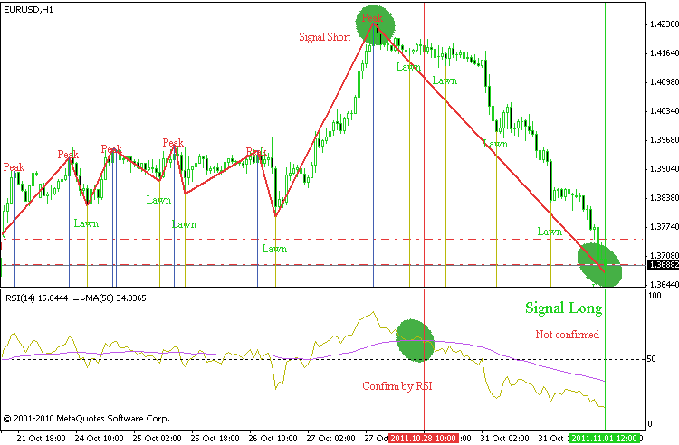 Postzigzagv2Close - indicator for MetaTrader 4