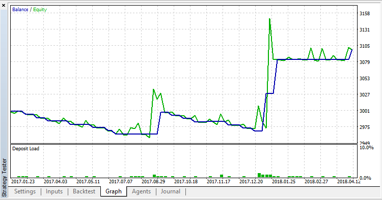 Interceptor - expert for MetaTrader 5