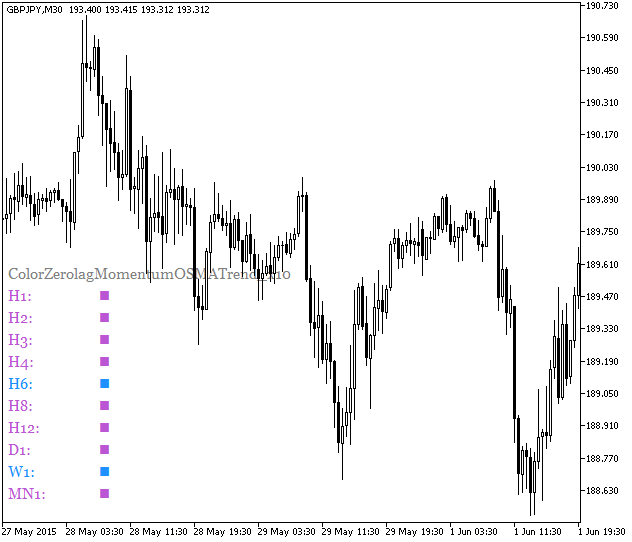 ColorZerolagMomentumOSMATrend_x10 - indicator for MetaTrader 5