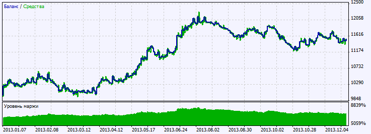 Exp_TSI_CCI - expert for MetaTrader 5