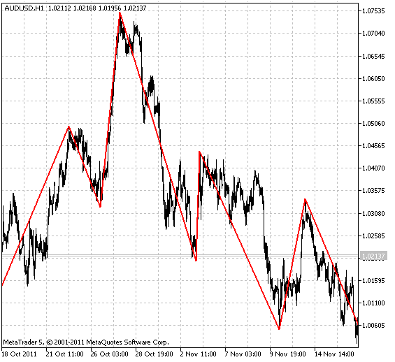 ZigZag_NK_MTF - indicator for MetaTrader 5