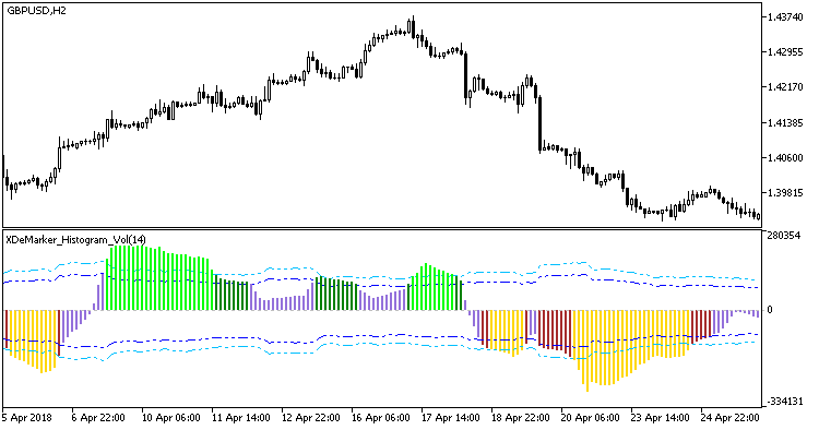 XDeMarker_Histogram_Vol - indicator for MetaTrader 5