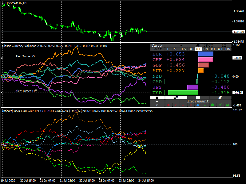The currency indices indicator - indicator for MetaTrader 4